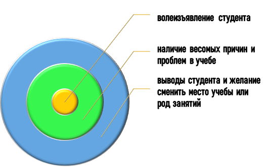 Специфика заявление на отчисление студента из вуза