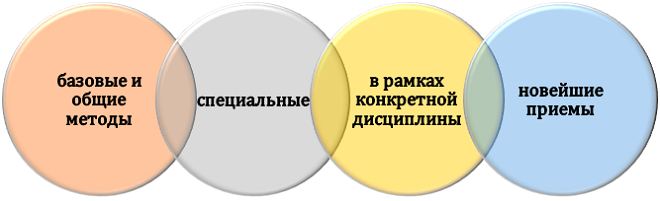 Методы исследования в курсовой по методике преподавания