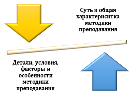 Из чего складывается основная часть исследования?