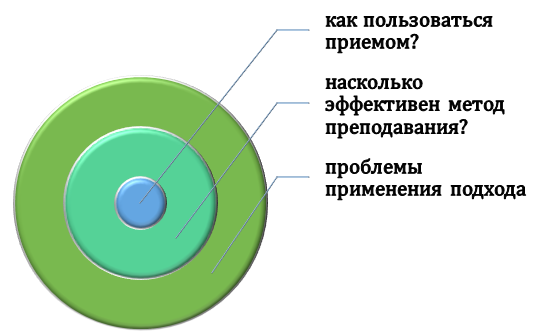 Основные моменты практической части курсовой по методике преподавания