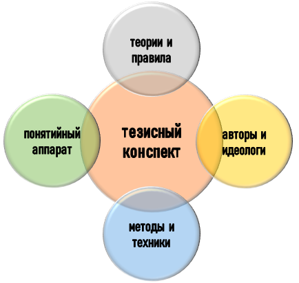 Состав тезисного конспекта