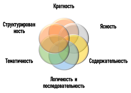 Как правильно составить тезисный конспект?