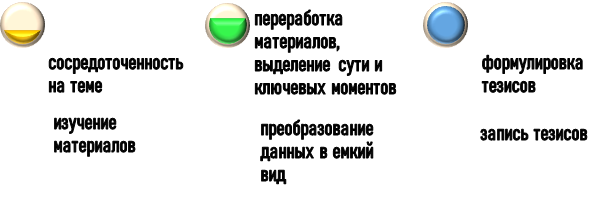 Как подготовить тезисный конспект?