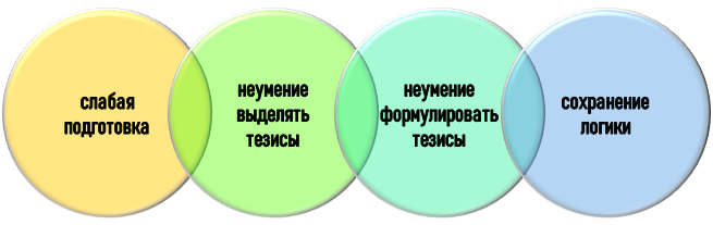 Недостатки тезисного конспекта