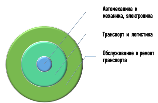 Сфера применения курсовых по ремонту автомобилей