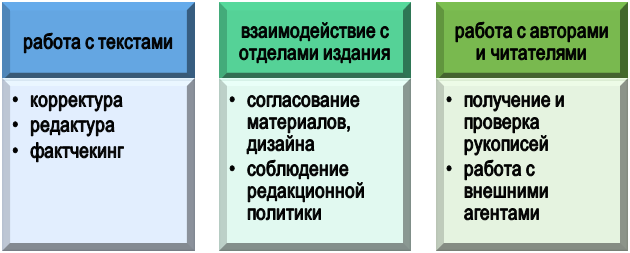 Из чего складывается редакционная практика студента?