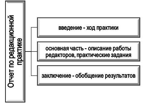 Состав отчета по редакционной практике