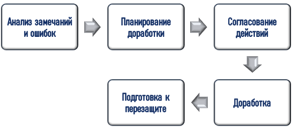 Процесс доработки курсовой для пересдачи