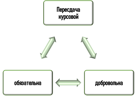 Характер пересдачи курсовой работы