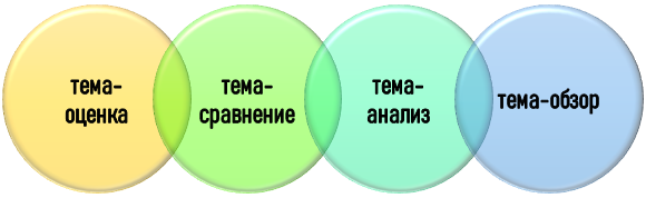 Характер тем курсовой по организации