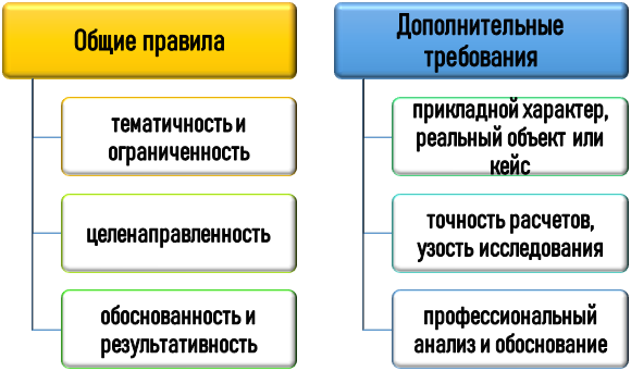 Принципы выполнения курсовой работы по организации