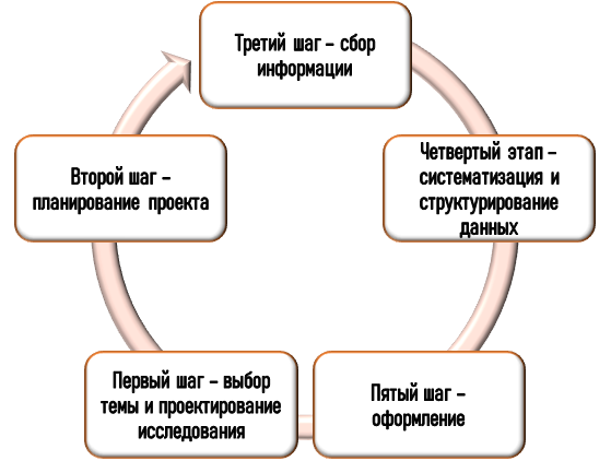 Как написать курсовую работу по организации?