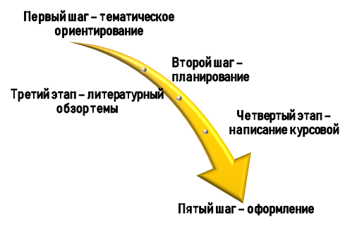 Схема выполнения курсовой по литературе