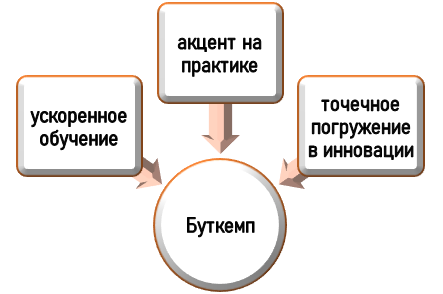 Базовые характеристики буткемпа