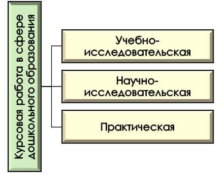 Какие бывают курсовые по дошкольному образованию?