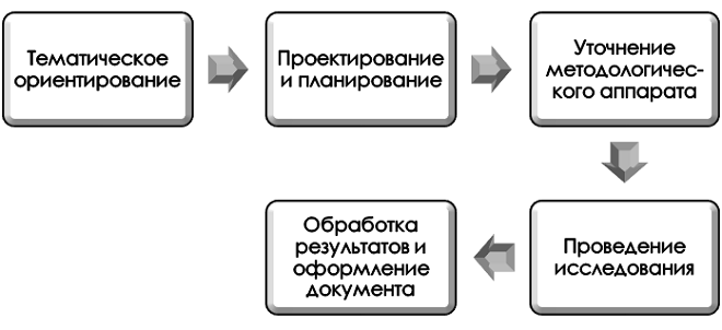 Этапы исследования детей дошкольного возраста в курсовой