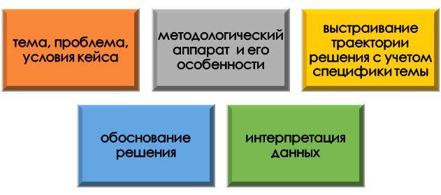 Ключевые моменты использования кейса в составе курсовой или дипломной работы