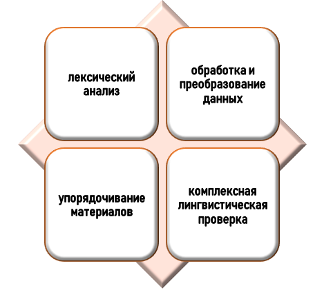 Базовые операции по работе над списком сокращений