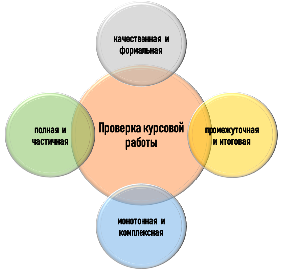 Виды проверок курсовой работы