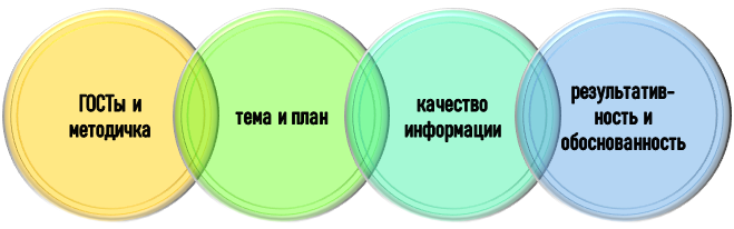 Основные критерии проверки курсовой работы