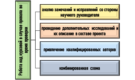 Доработка курсовой работы 