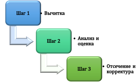 Порядок отсечения текста