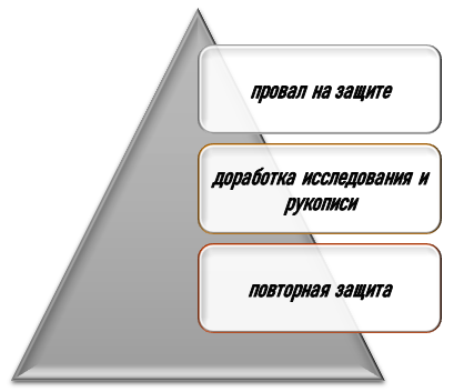 Суть пересдачи курсовой работы