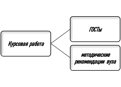 Правила подготовки курсовой работы