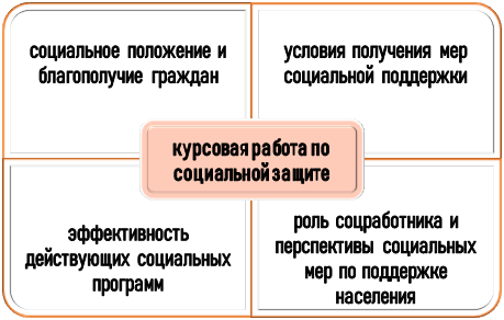 Темы курсовых по социальной работе