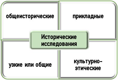 Виды исторических исследований