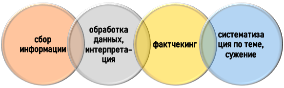 Проблемные места при проведении исторических исследований