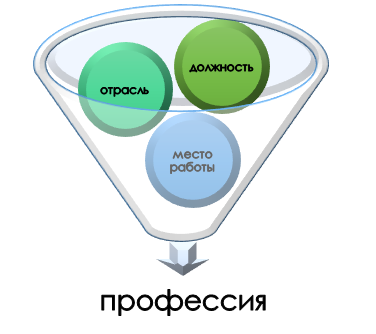 Суть и проявление профессии