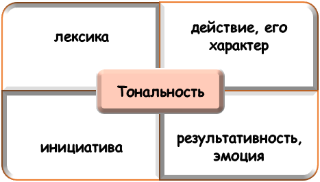 Специфика настройки публицистического текста