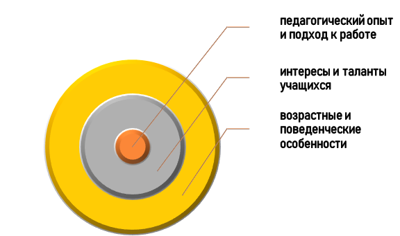 Факторы, учитываемые при мотивации студентов