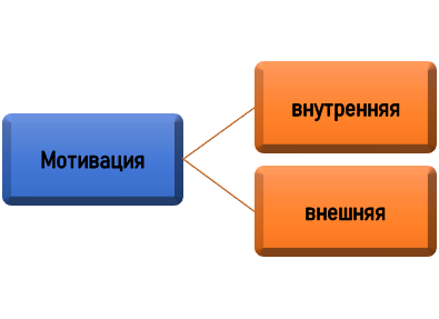 Виды мотивации по силе воздействия