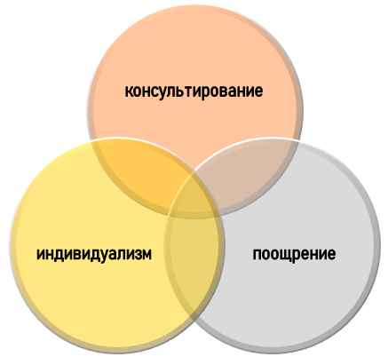 Тактика мотивации студентов