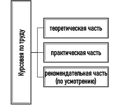 Состав курсовых работ по труду