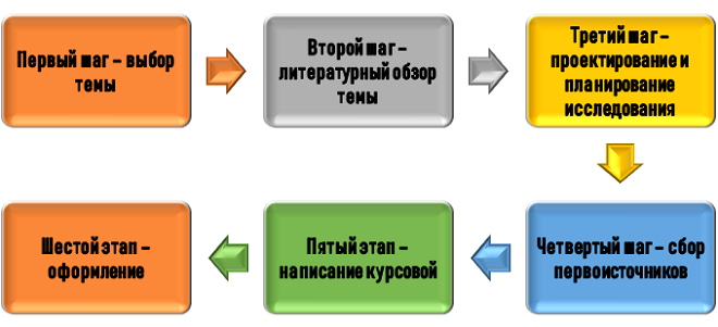 Порядок подготовки курсовой по ветеринарии