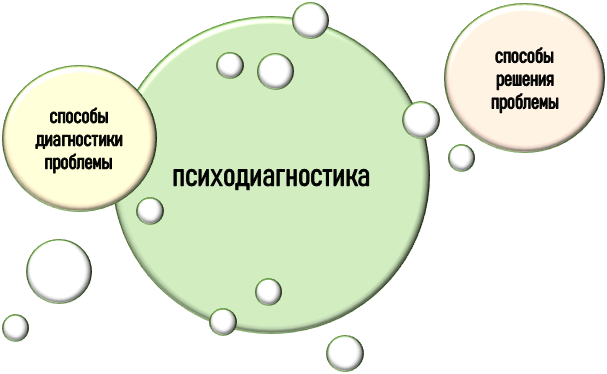 Базовые исследовательские вопросы по психодиагностике