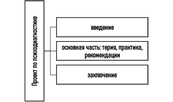 Из чего состоит проект по психодиагностике?