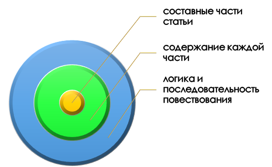 Структурные нарушения в научно-теоретической статье