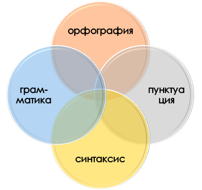 Самые распространенные ошибки в тексте научно-теоретической статьи