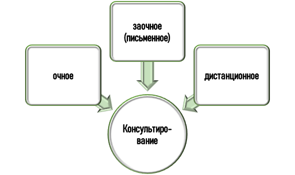 Типы консультаций по вопросам разработки программ асинхронного и синхронного обучения