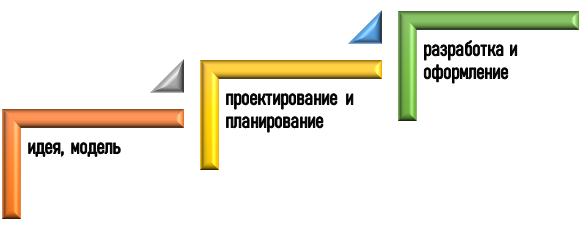 Тонкости проектирования и планирования асинхронного и синхронного обучения