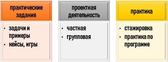 Виды заданий для программ асинхронного и синхронного обучения