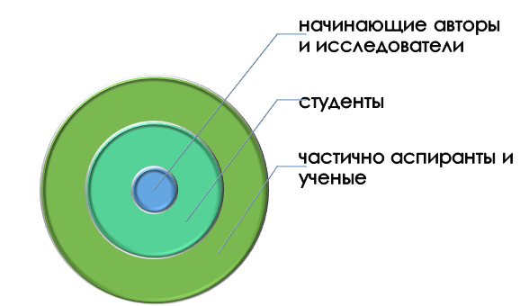 Кто публикует работы в нерецензируемых журналах?