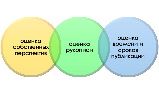 Факторы при выборе нерецензируемого издания