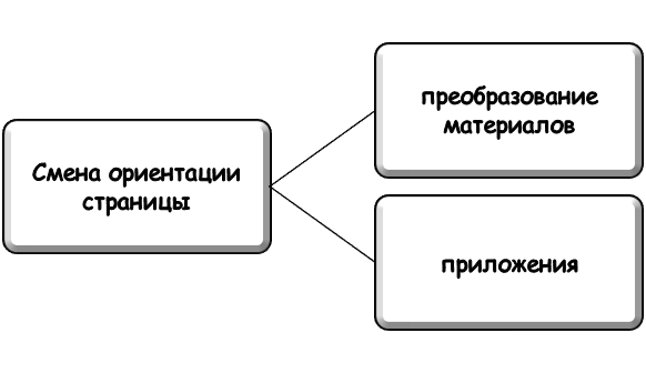 Когда требуется смена ориентации страницы в проекте?