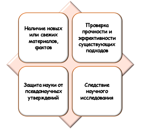 Почему опровергают гипотезу?