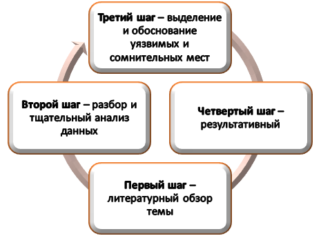 Этапы опровержения гипотезы